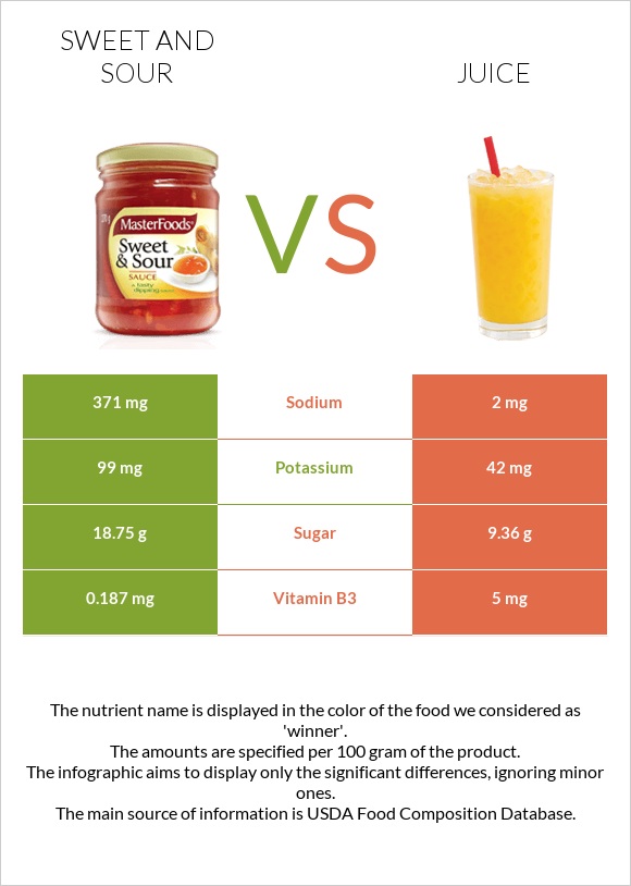 Sweet and sour vs Juice infographic