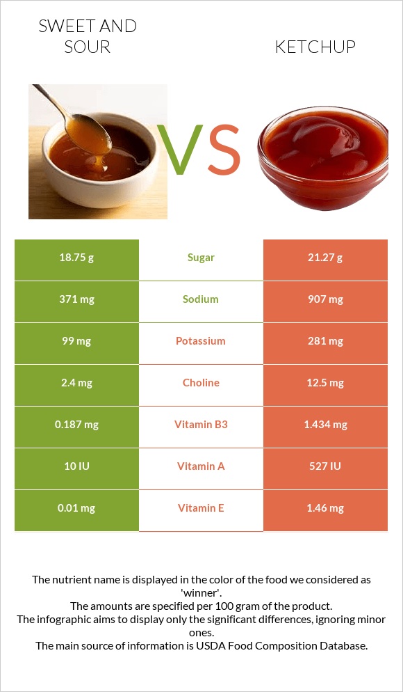 Քաղցր եւ թթու սոուս vs Կետչուպ infographic