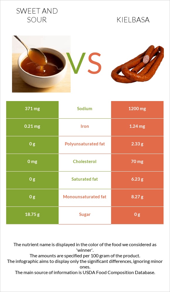 Sweet and sour vs Kielbasa infographic