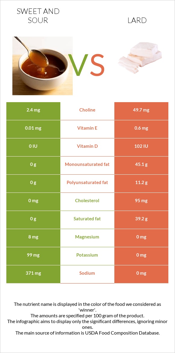 Քաղցր եւ թթու սոուս vs Յուղ infographic