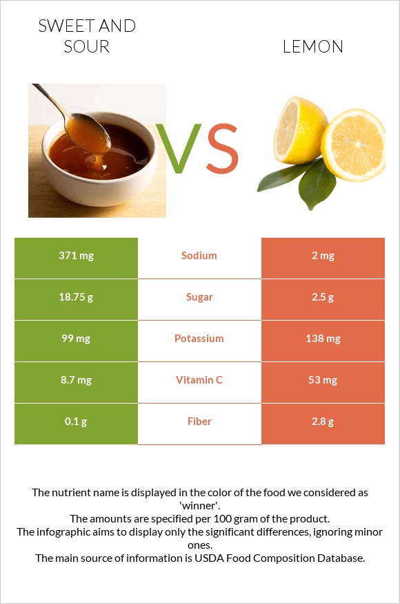 Sweet and sour vs Lemon infographic