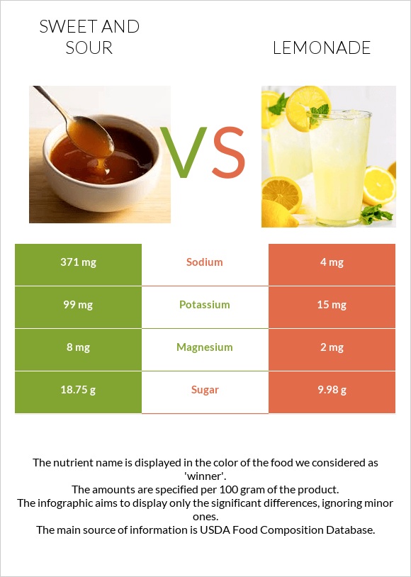 Քաղցր եւ թթու սոուս vs Լիմոնադ infographic