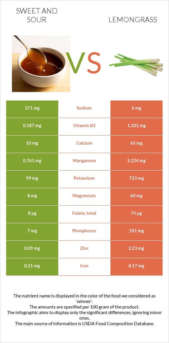 Sweet and sour vs Lemongrass infographic