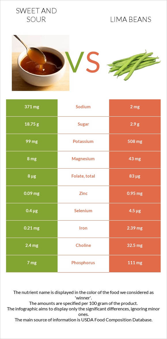 Sweet and sour vs Lima beans infographic