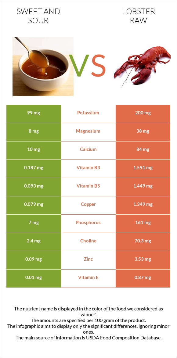 Sweet and sour vs Lobster Raw infographic