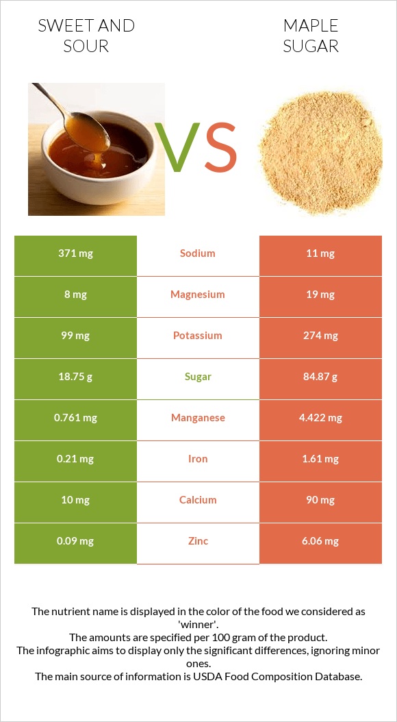 Sweet and sour vs Maple sugar infographic