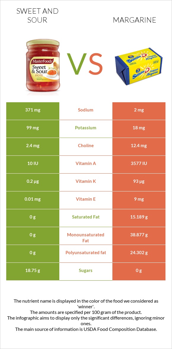 Քաղցր եւ թթու սոուս vs Մարգարին infographic