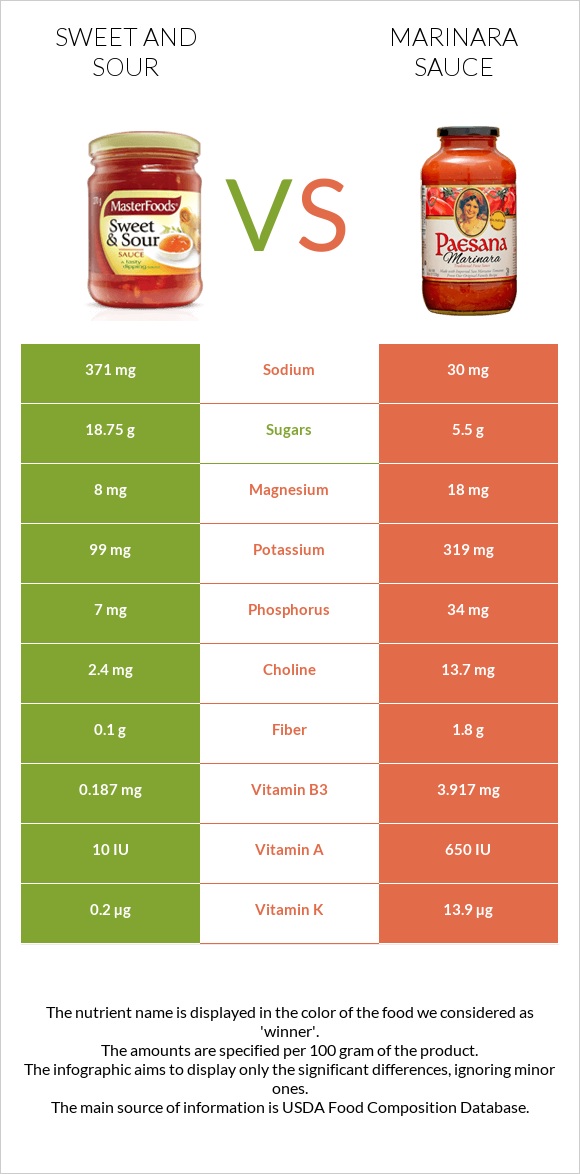 Քաղցր եւ թթու սոուս vs Մարինարա սոուս infographic