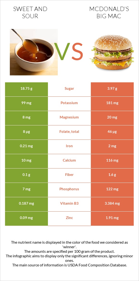 Sweet and sour vs McDonald's Big Mac infographic
