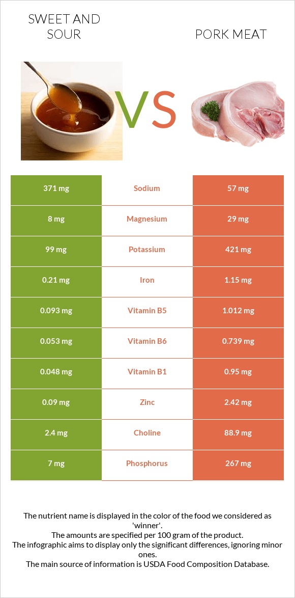 Քաղցր եւ թթու սոուս vs Խոզի միս infographic