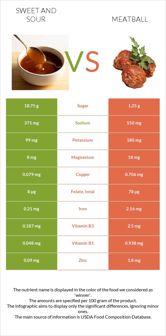 Sweet and sour vs Meatball infographic