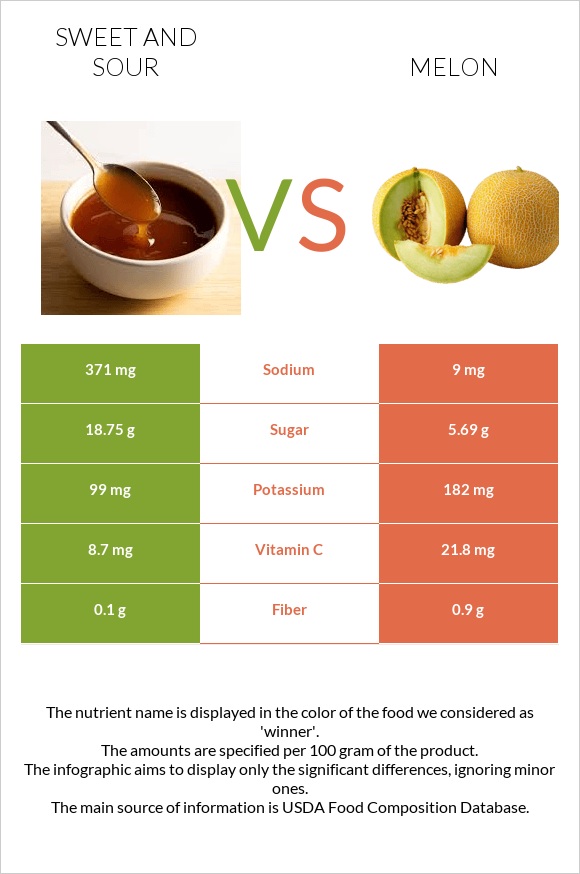 Քաղցր եւ թթու սոուս vs Սեխ infographic