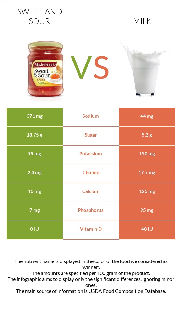 Sweet and sour vs Milk infographic