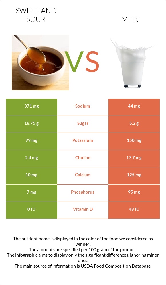 Քաղցր եւ թթու սոուս vs Կաթ infographic