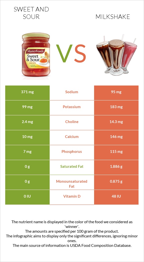 Sweet and sour vs Milkshake infographic