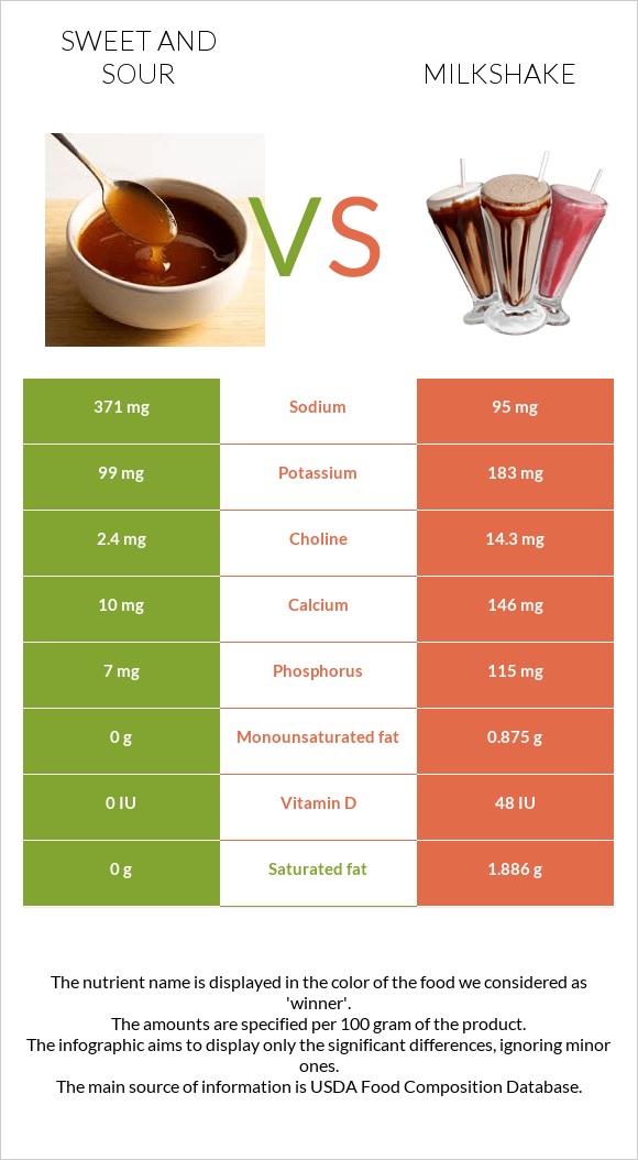 Sweet and sour vs Milkshake infographic