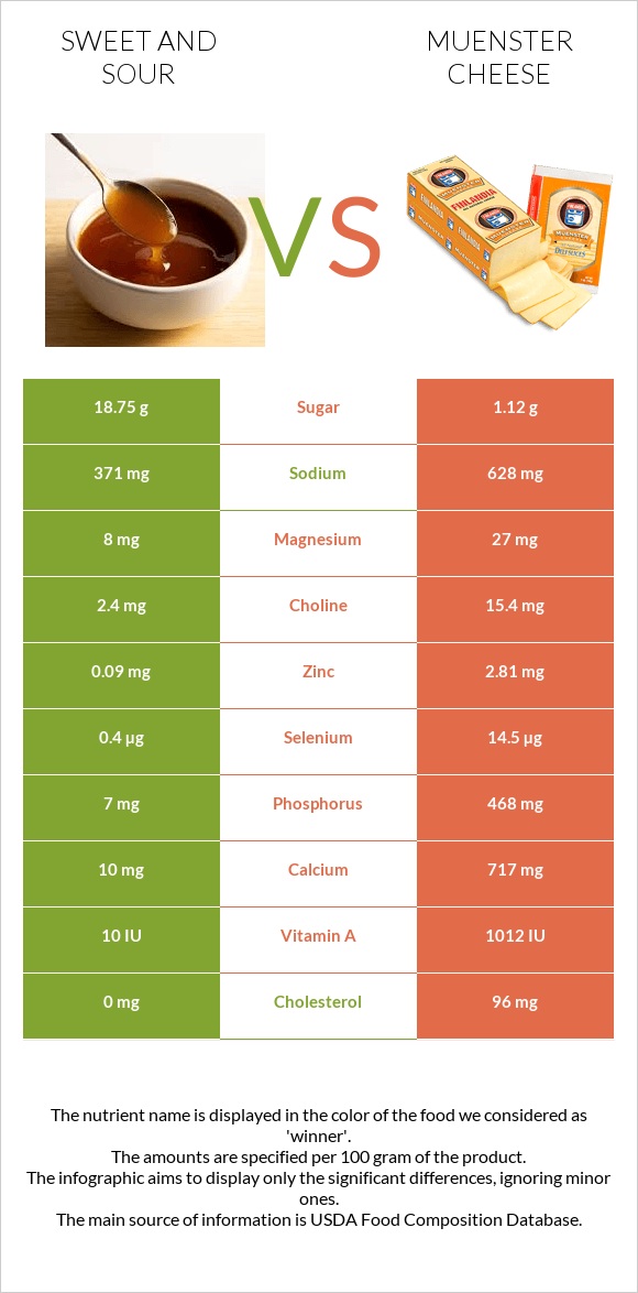 Sweet and sour vs Muenster cheese infographic