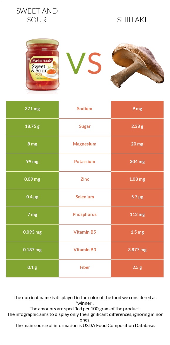 Քաղցր եւ թթու սոուս vs Shiitake infographic