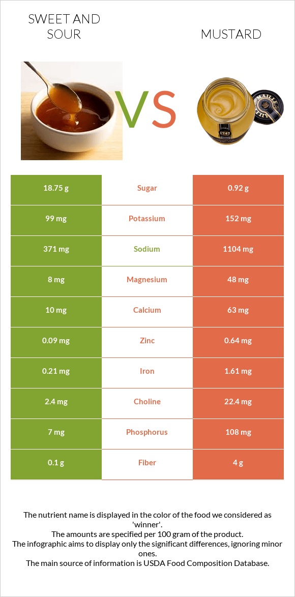 Sweet and sour vs Mustard infographic