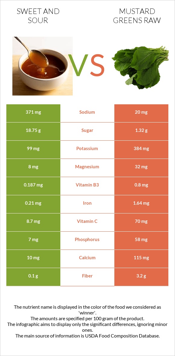 Sweet and sour vs Mustard Greens Raw infographic