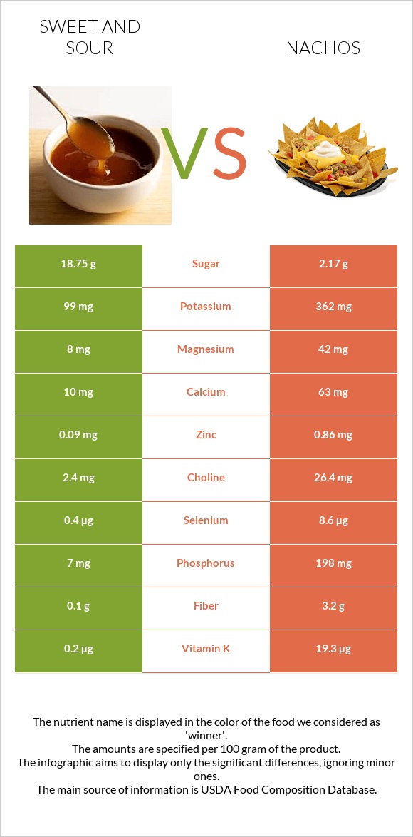 Sweet and sour vs Nachos infographic