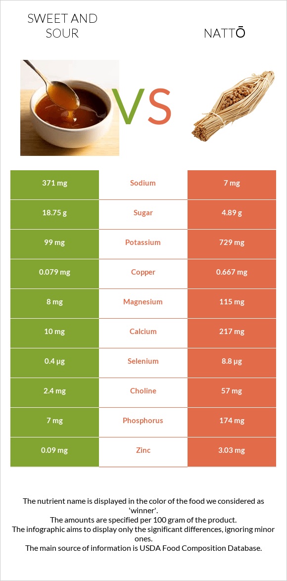 Sweet and sour vs Nattō infographic