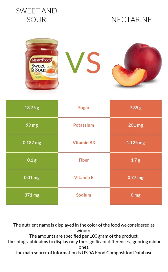 Sweet and sour vs Nectarine infographic