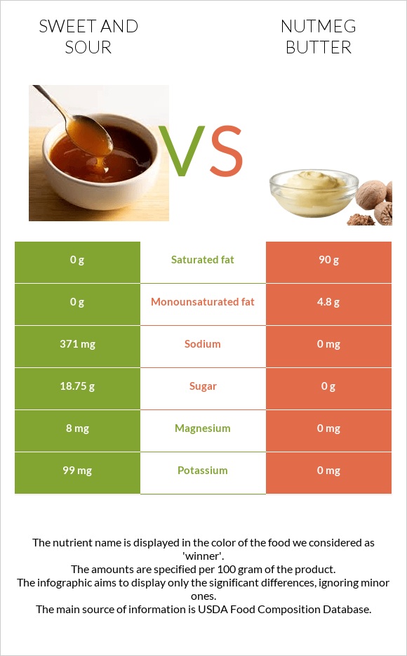 Քաղցր եւ թթու սոուս vs Մշկընկույզ կարագ infographic