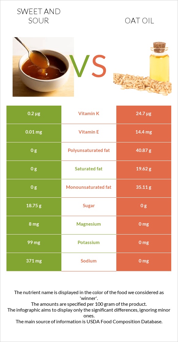 Sweet and sour vs Oat oil infographic