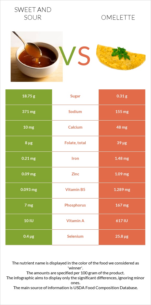 Sweet and sour vs Omelette infographic