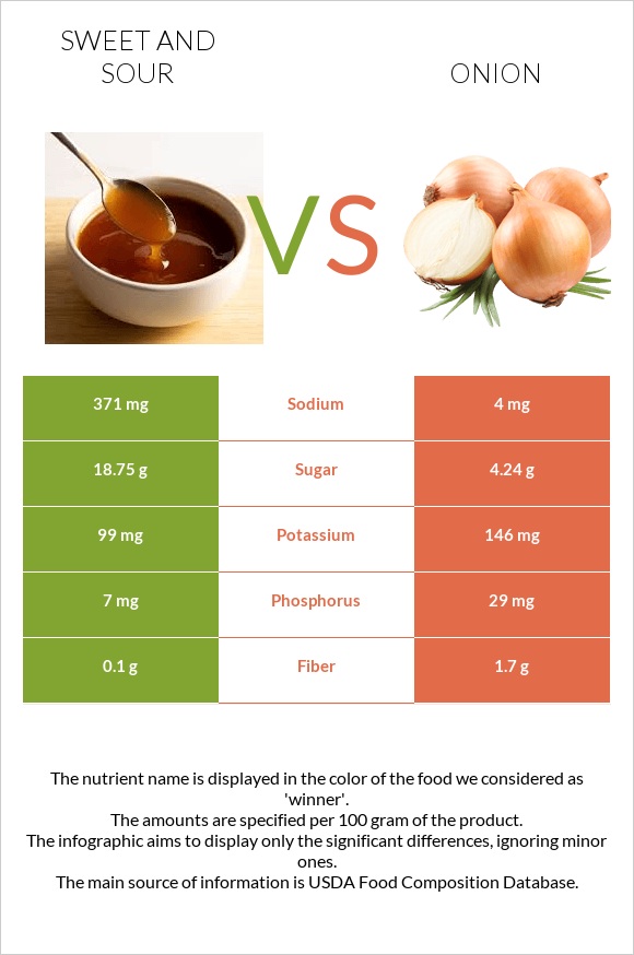 Քաղցր եւ թթու սոուս vs Սոխ infographic