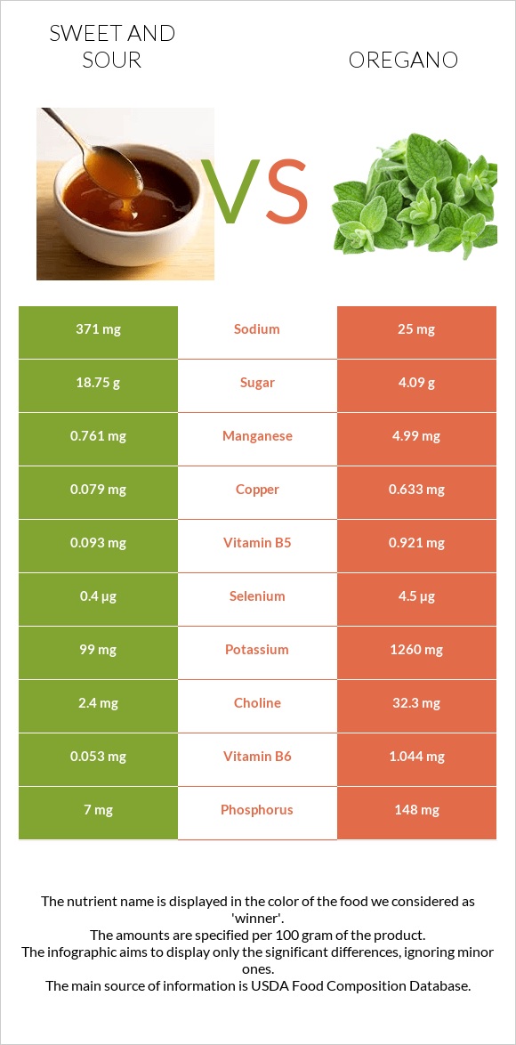 Sweet and sour vs Oregano infographic