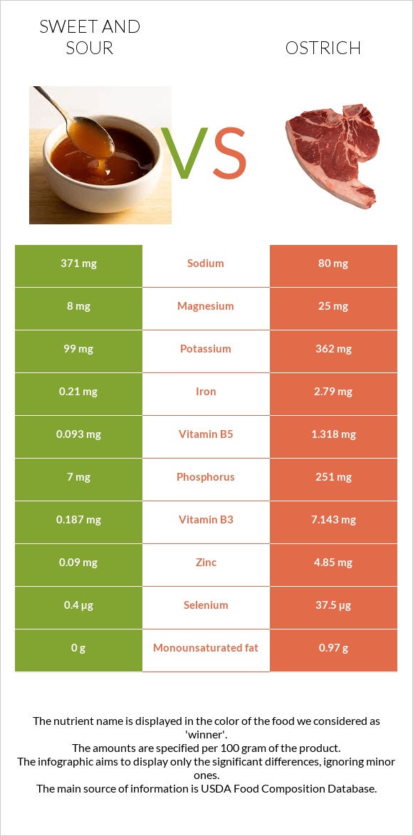 Քաղցր եւ թթու սոուս vs Ջայլամ infographic