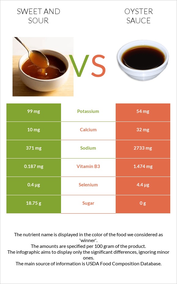 Sweet and sour vs. Oyster sauce — InDepth Nutrition Comparison