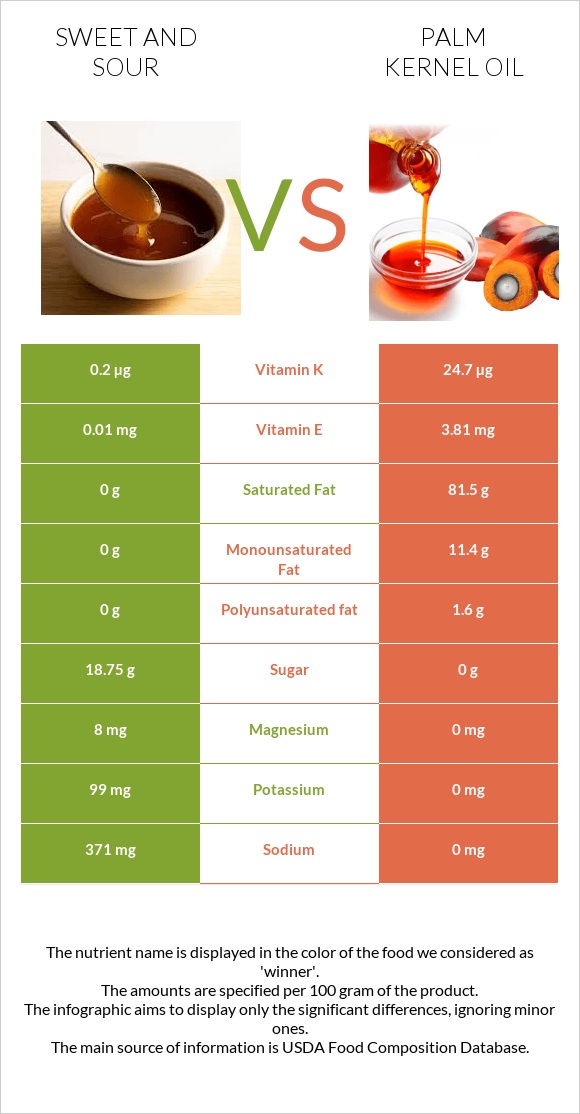 Sweet and sour vs Palm kernel oil infographic