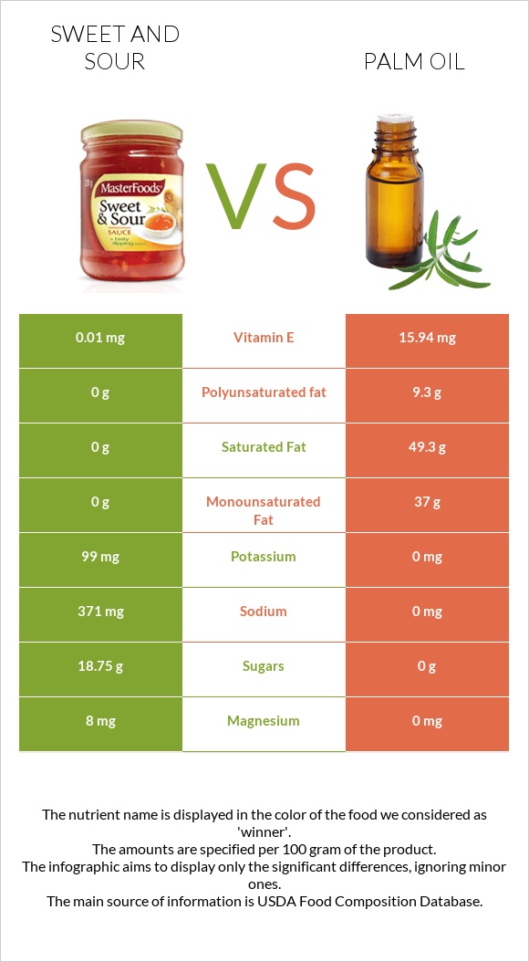 Քաղցր եւ թթու սոուս vs Արմավենու յուղ infographic