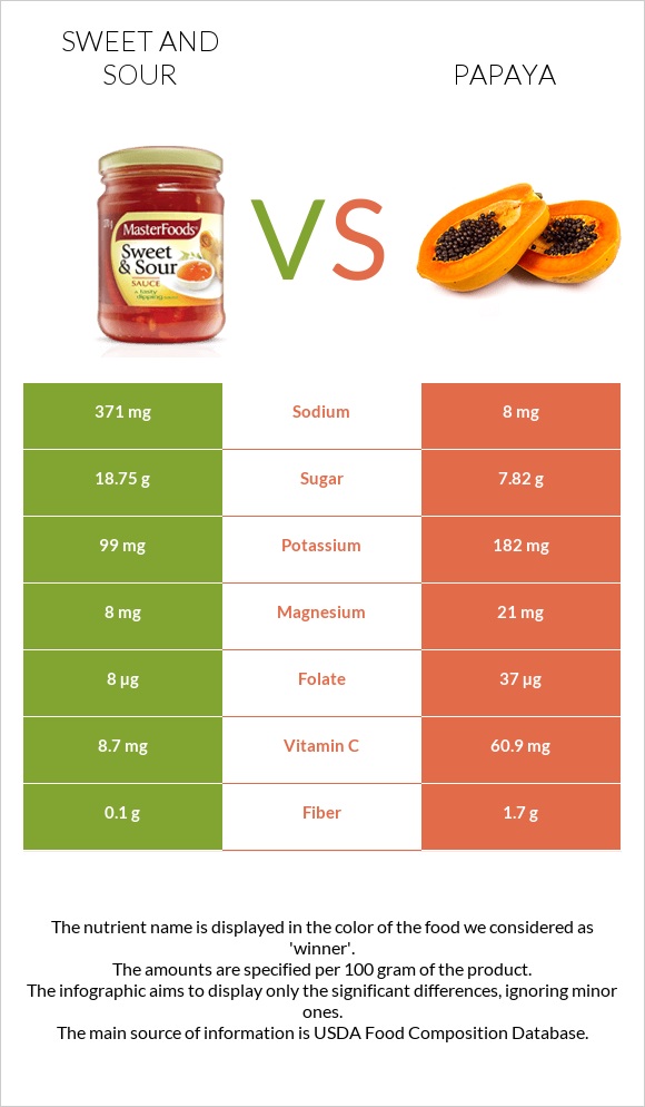 Sweet and sour vs Papaya infographic