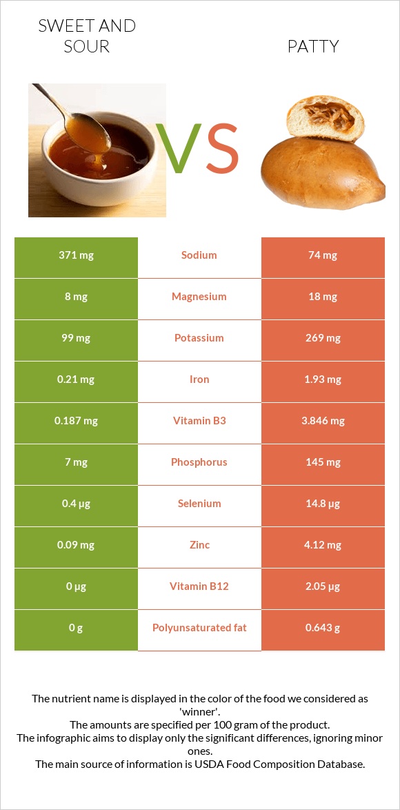 Sweet and sour vs Patty infographic