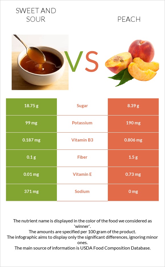 Sweet and sour vs Peach infographic