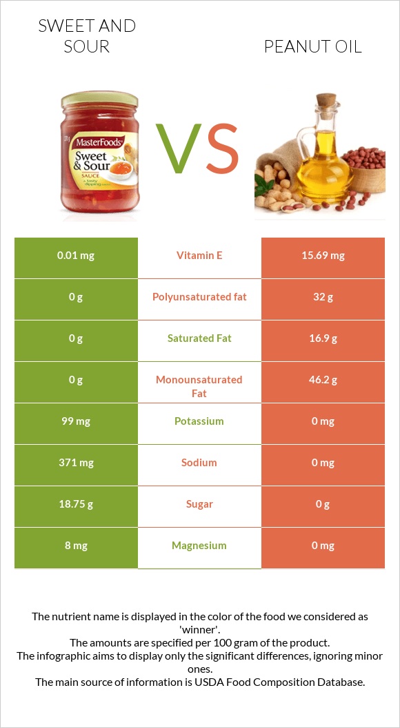 Քաղցր եւ թթու սոուս vs Գետնանուշի յուղ infographic