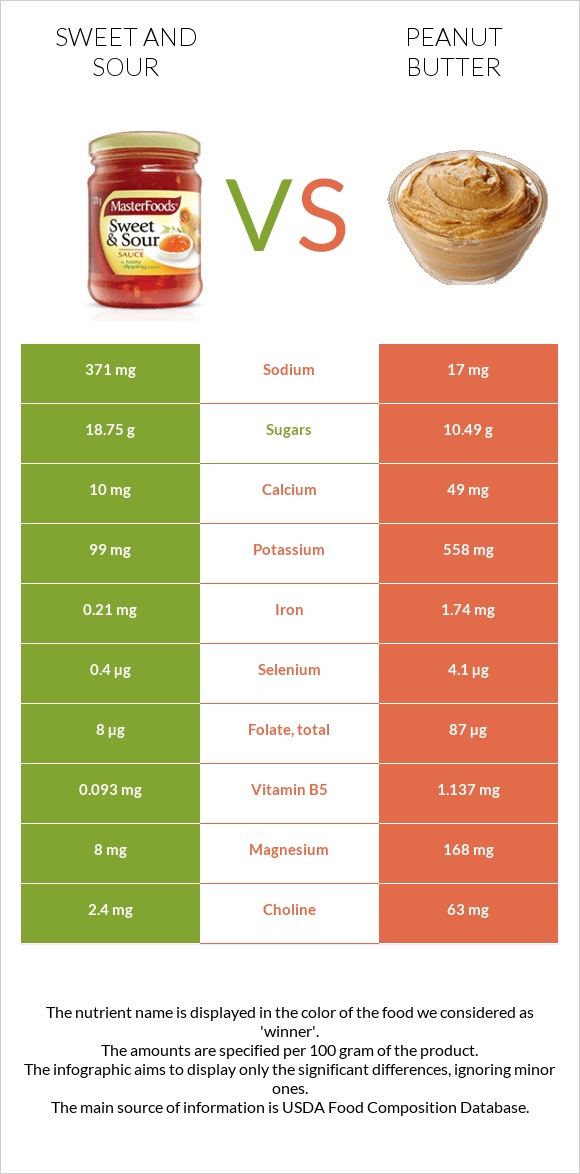Քաղցր եւ թթու սոուս vs Գետնանուշի կարագ infographic