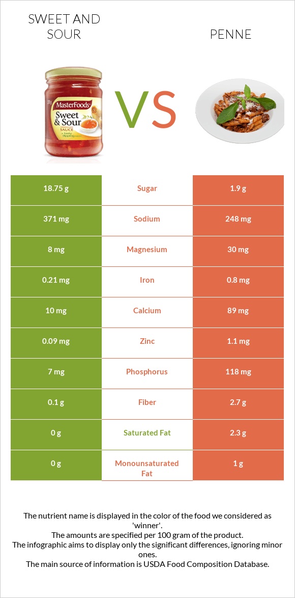 Sweet and sour vs Penne infographic