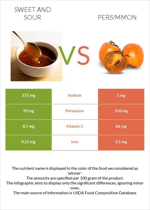 Sweet and sour vs Persimmon infographic