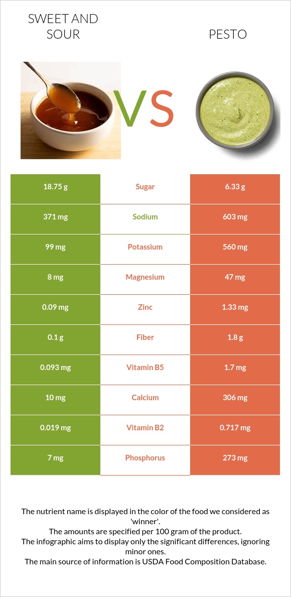 Sweet and sour vs Pesto infographic