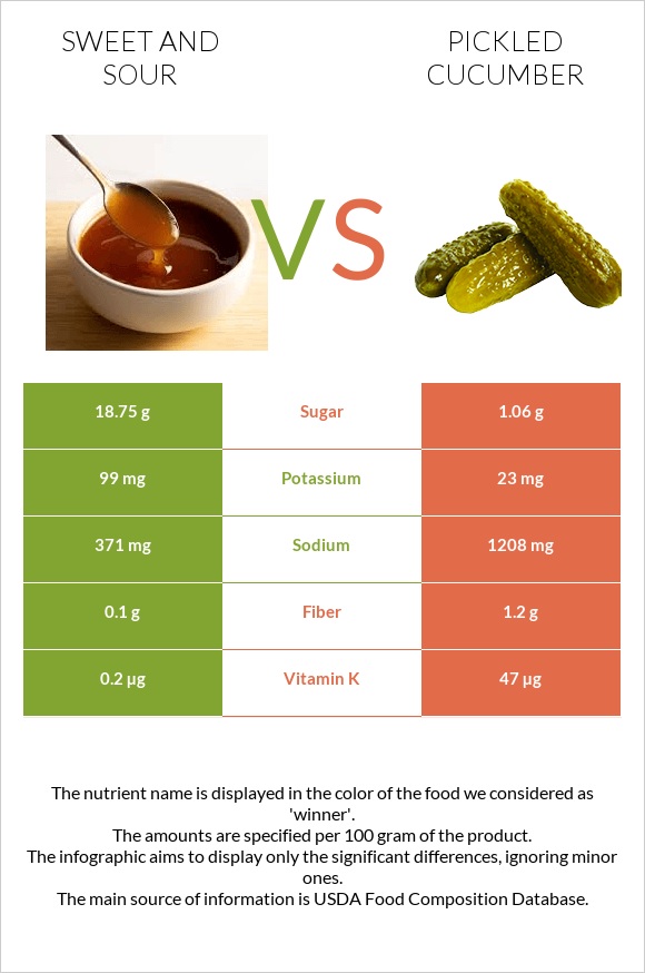 Sweet and sour vs Pickled cucumber infographic