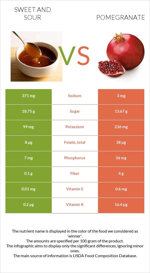 Sweet and sour vs Pomegranate infographic