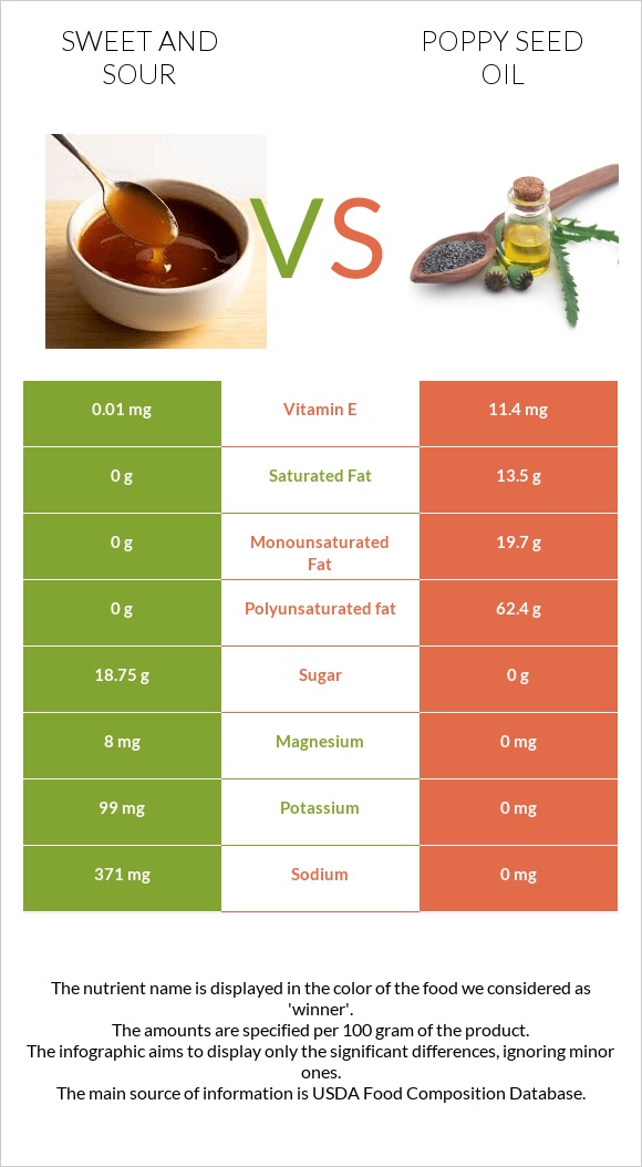 Sweet and sour vs Poppy seed oil infographic