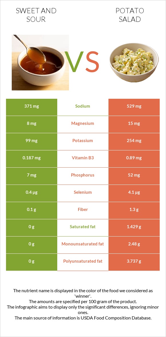 Քաղցր եւ թթու սոուս vs Կարտոֆիլով աղցան infographic