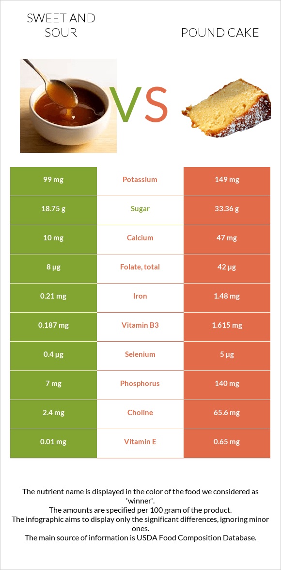 Sweet and sour vs Pound cake infographic