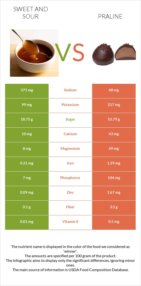 Քաղցր եւ թթու սոուս vs Պրալին infographic